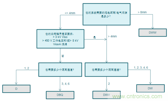 如何選擇數字隔離器