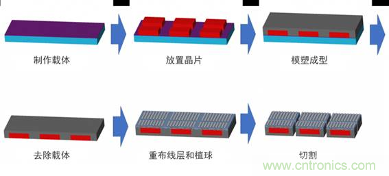 先進封裝技術(shù)及其對電子產(chǎn)品革新的影響