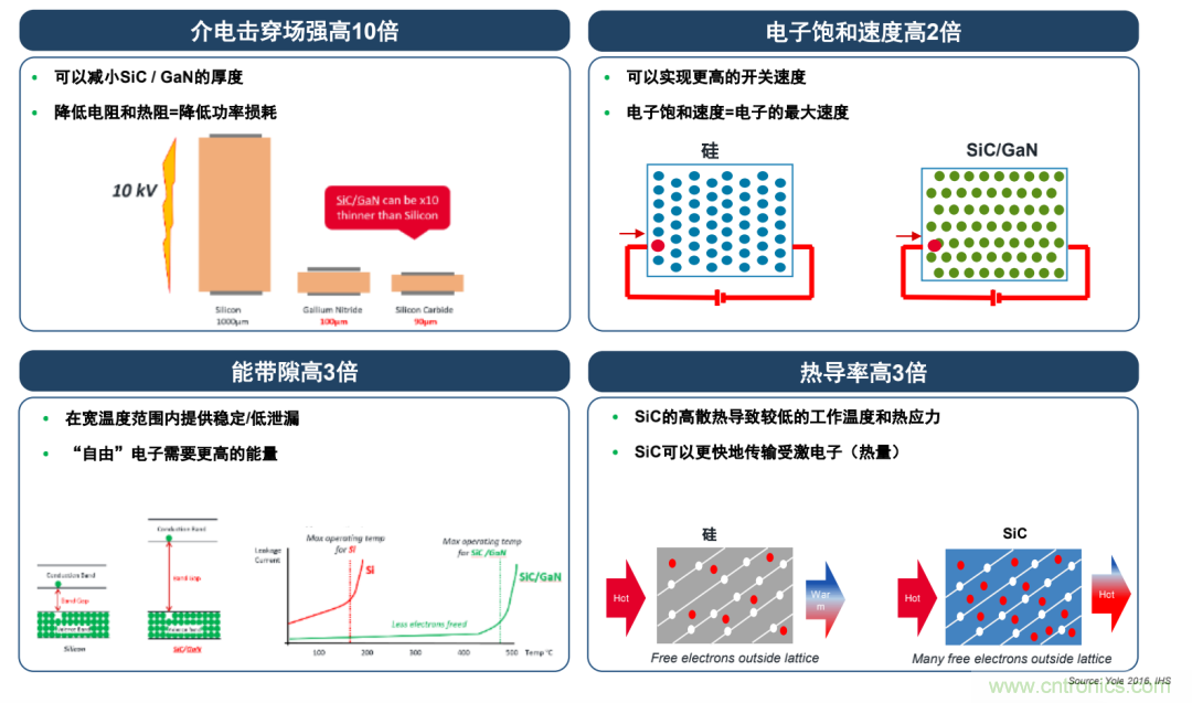 SiC將會是分立器件和模塊共存的市場