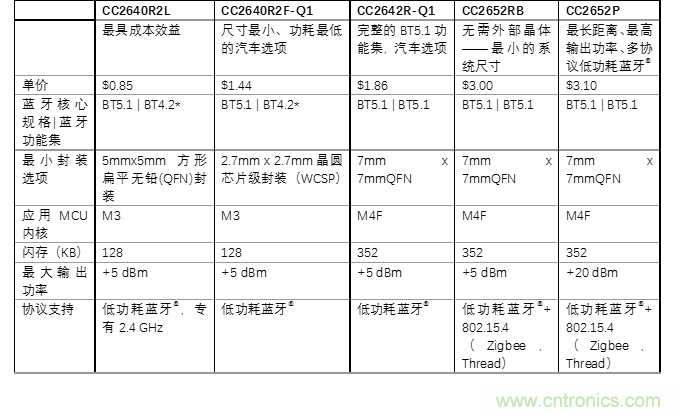 探索經(jīng)濟(jì)實用的低功耗藍(lán)牙的優(yōu)點