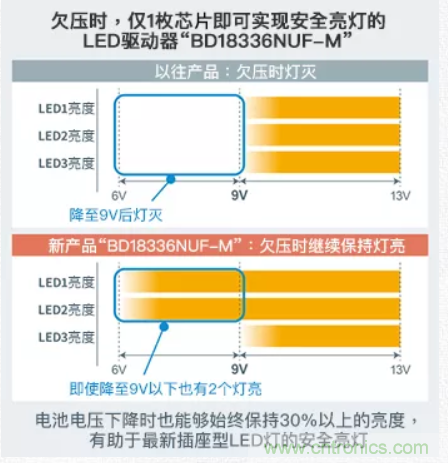 車(chē)載電池欠壓時(shí)，僅1枚芯片即可實(shí)現(xiàn)安全亮燈的LED驅(qū)動(dòng)器