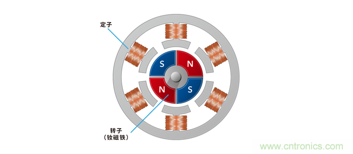 如何提高EV驅(qū)動電機效率，磁鐵的改進是關(guān)鍵