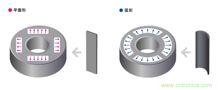 如何提高EV驅(qū)動電機效率，磁鐵的改進是關(guān)鍵