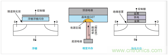 NVM測(cè)試要求發(fā)生演變，泰克4200A一體化測(cè)試解決方案集中進(jìn)行表征