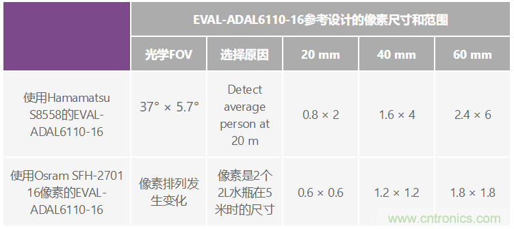 自動駕駛系統(tǒng)設計中的LIDAR：用于目標分類？還是目標檢測？