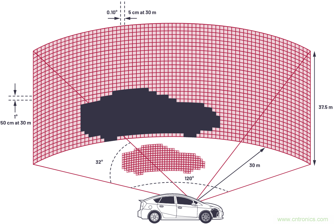 自動駕駛系統(tǒng)設計中的LIDAR：用于目標分類？還是目標檢測？