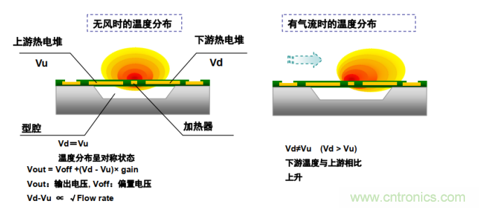 流量傳感器內(nèi)部結(jié)構(gòu)及檢測(cè)原理