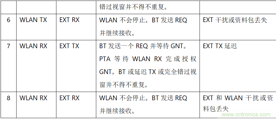 在2.4GHz共存WLAN、藍(lán)牙、ZigBee和Thread在2.4GHz頻段共存