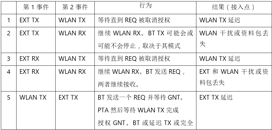 在2.4GHz共存WLAN、藍(lán)牙、ZigBee和Thread在2.4GHz頻段共存