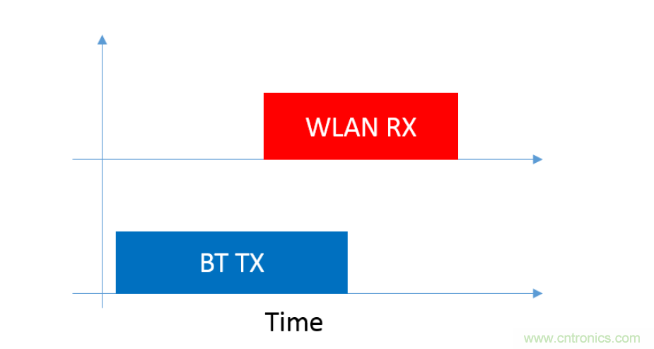 在2.4GHz共存WLAN、藍(lán)牙、ZigBee和Thread在2.4GHz頻段共存