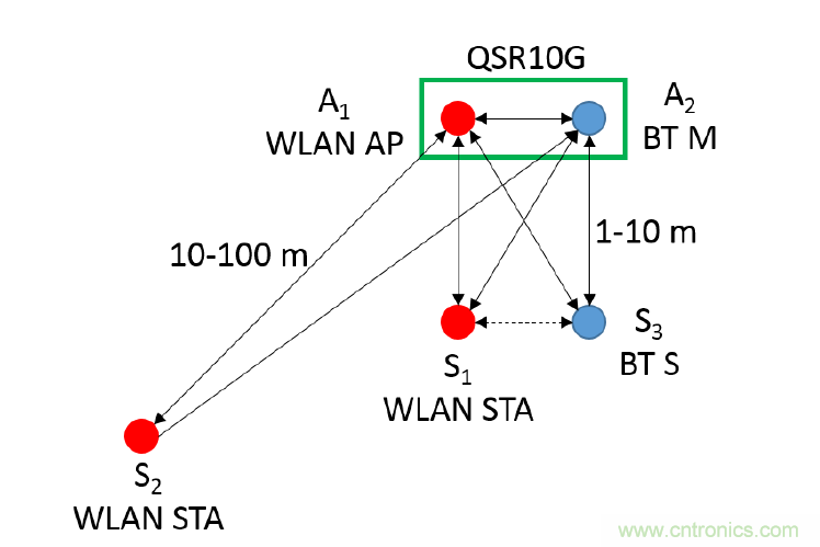 在2.4GHz共存WLAN、藍(lán)牙、ZigBee和Thread在2.4GHz頻段共存