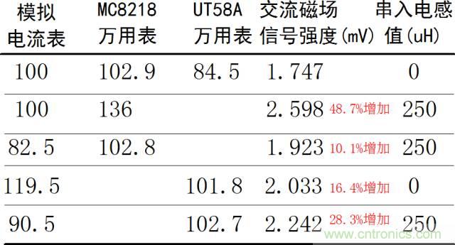 如何簡便標(biāo)定信號源電流大??？