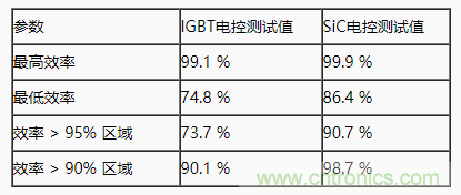 碳化硅功率模塊及電控的設(shè)計、測試與系統(tǒng)評估