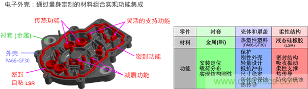 智能汽車對(duì)組件的設(shè)計(jì)都有哪些要求？