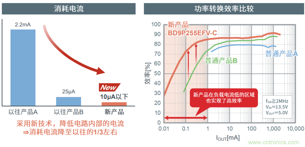 解析羅姆新一代車載一次電源轉換BD9P系列