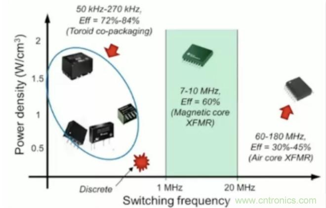 穿越隔離柵供電：TI教你一個好方法！