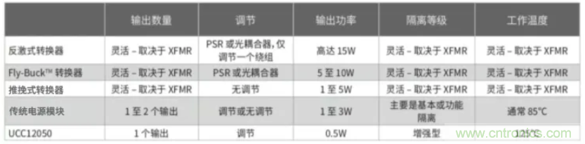 穿越隔離柵供電：TI教你一個好方法！