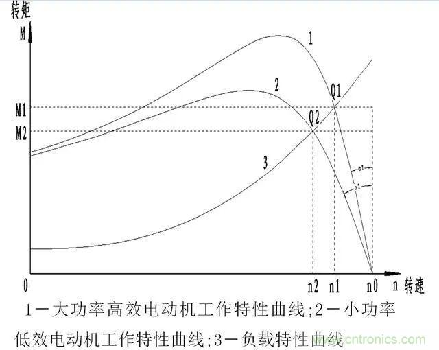 低效率電機(jī)也有可能節(jié)電嗎？其實，這是偽命題