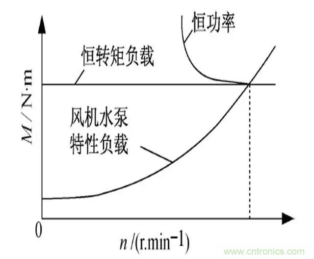 低效率電機(jī)也有可能節(jié)電嗎？其實，這是偽命題