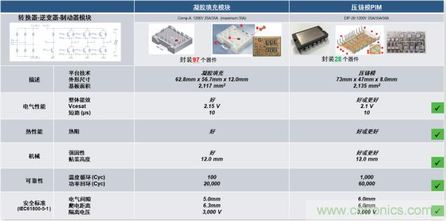 更高能效、穩(wěn)定可靠的工業(yè)驅(qū)動(dòng)模塊和開箱即用的電機(jī)開發(fā)套件