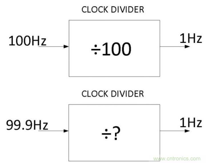 如何對實(shí)時(shí)時(shí)鐘進(jìn)行低功耗，高效率的精準(zhǔn)補(bǔ)償