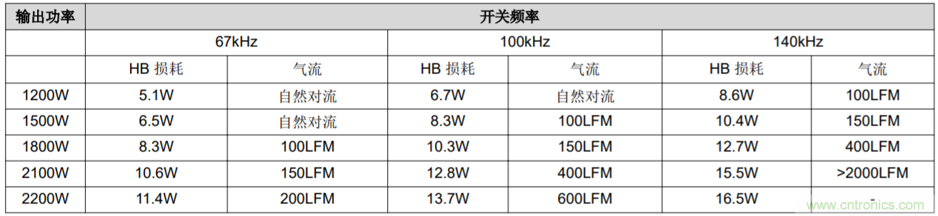 解鎖GaN功率級設計關于散熱的秘密！