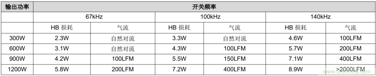 解鎖GaN功率級設計關于散熱的秘密！