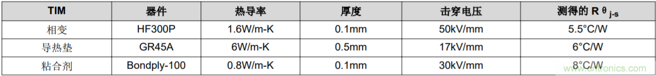 解鎖GaN功率級設計關于散熱的秘密！