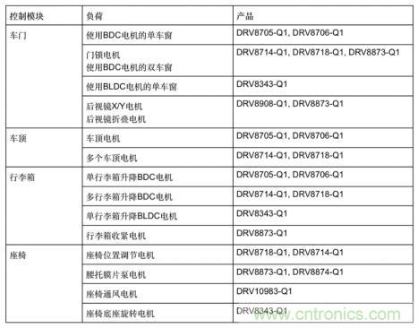 簡化汽車車身電機(jī)控制器設(shè)計(jì)，快速實(shí)現(xiàn)輕量化