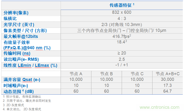 高性能標(biāo)準(zhǔn)CMOS傳感器應(yīng)用于3D視覺(jué)、感測(cè)和度量