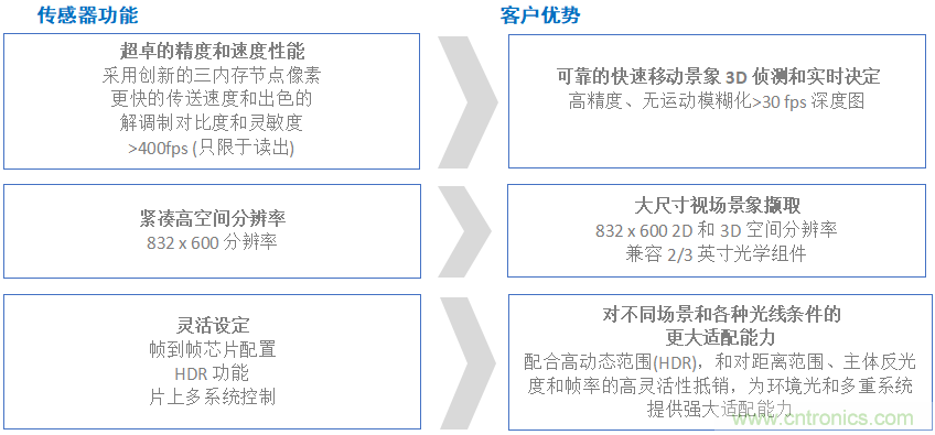 高性能標(biāo)準(zhǔn)CMOS傳感器應(yīng)用于3D視覺(jué)、感測(cè)和度量