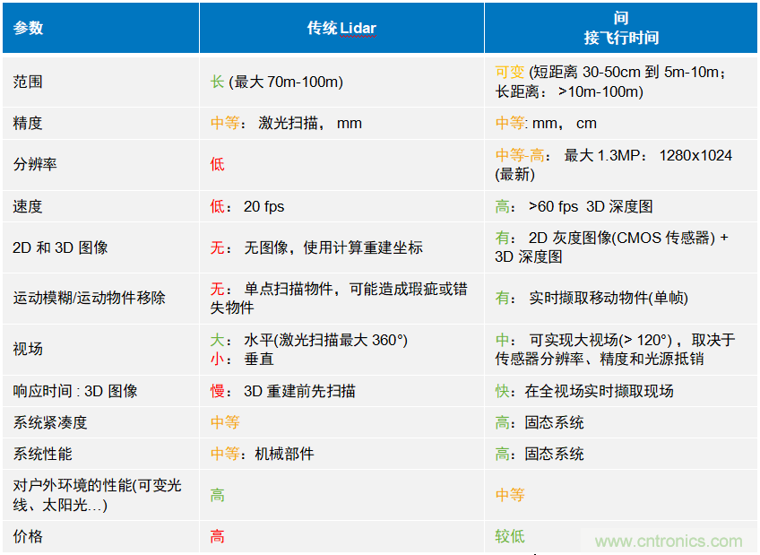 高性能標(biāo)準(zhǔn)CMOS傳感器應(yīng)用于3D視覺、感測(cè)和度量