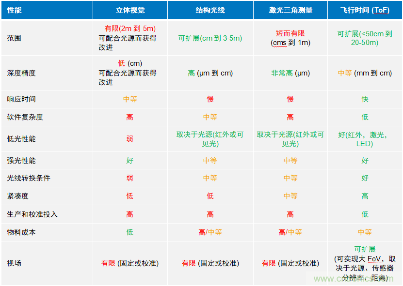 高性能標(biāo)準(zhǔn)CMOS傳感器應(yīng)用于3D視覺(jué)、感測(cè)和度量