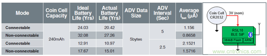 一款用紐扣電池就可10年待機的藍牙SoC