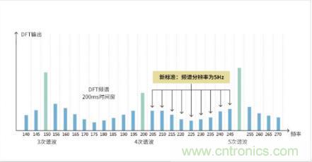 如何解決 LED 行業(yè)基波功率因數(shù)測(cè)試難點(diǎn)