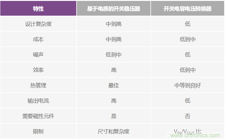 交錯(cuò)式反相電荷泵——第一部分：用于低噪聲負(fù)電壓電源的新拓?fù)浣Y(jié)構(gòu)