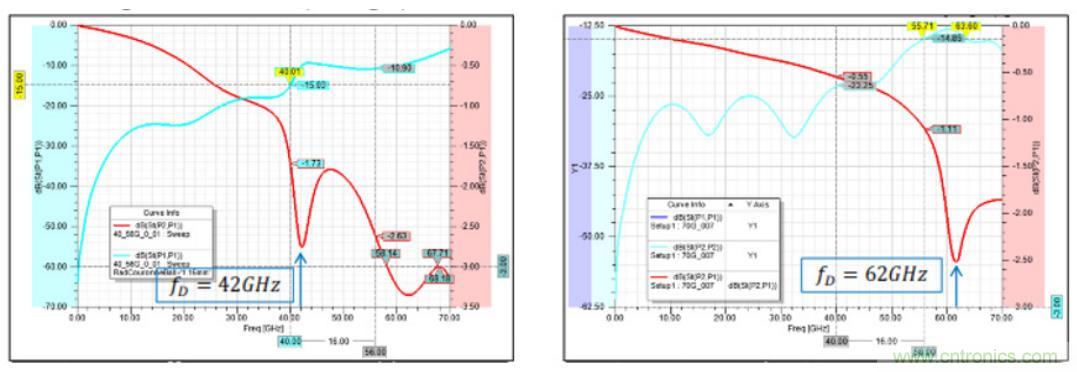 Teledyne e2v 的數(shù)據(jù)轉(zhuǎn)換器可直接訪問 Ka 波段，并突破數(shù)字信號處理的極限