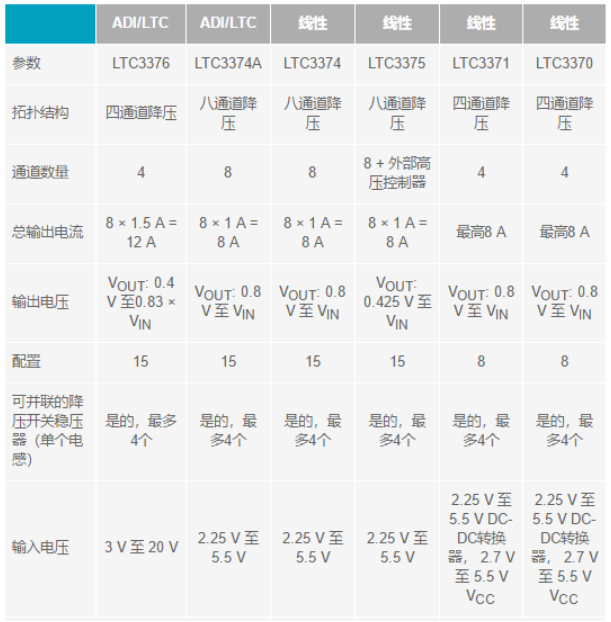 電子系統(tǒng)越來(lái)越復(fù)雜，我們需要更靈活的電源管理解決方案