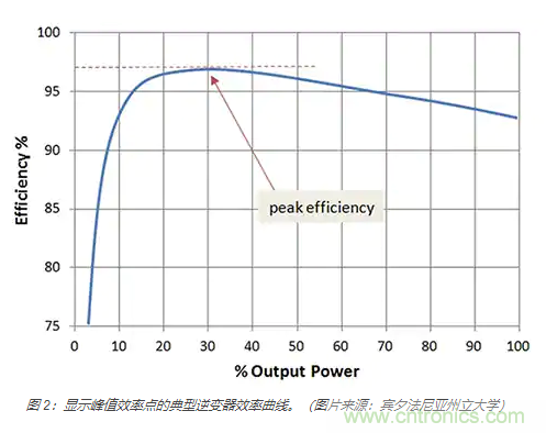 使用 IGBT模塊簡化電機(jī)驅(qū)動(dòng)裝置和逆變器的設(shè)計(jì)