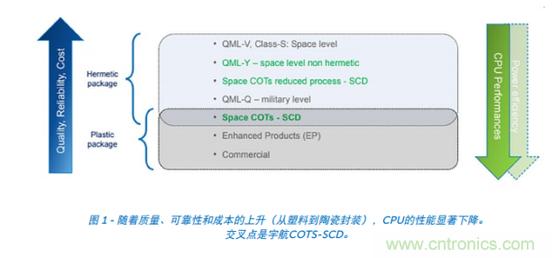 Teledyne e2v ARM耐輻射微處理器為航天計(jì)算帶來(lái)革命性進(jìn)展