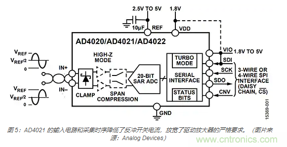 如何處理 SAR ADC 輸入驅(qū)動難題？