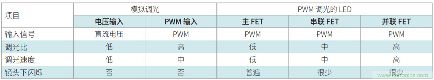 常見LED功能和LED驅(qū)動(dòng)器設(shè)計(jì)注意事項(xiàng)