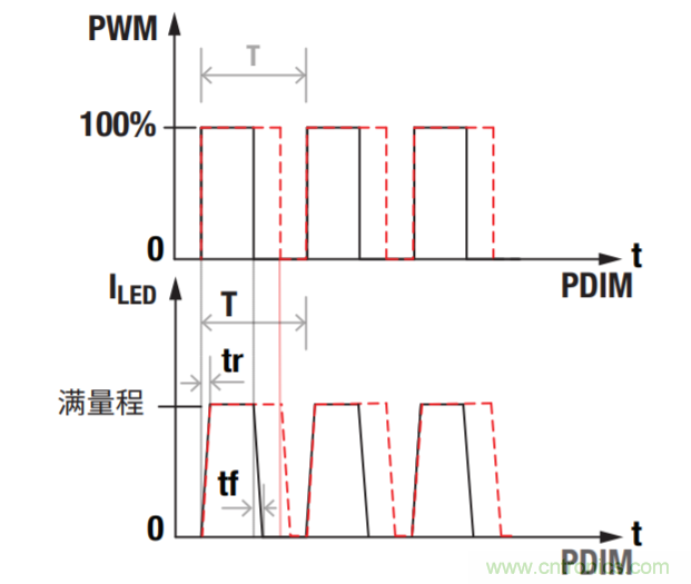 常見LED功能和LED驅(qū)動器設(shè)計注意事項