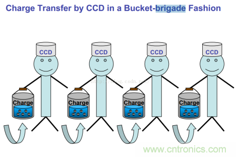 CCD與CMOS的圖像質(zhì)量應(yīng)該怎樣權(quán)衡？