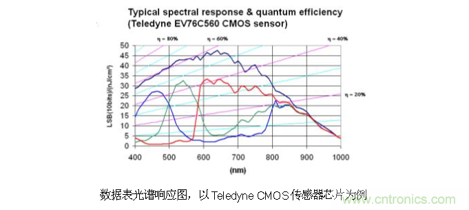 CCD與CMOS的圖像質(zhì)量應(yīng)該怎樣權(quán)衡？