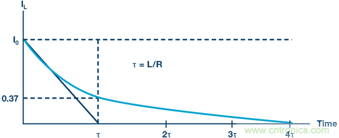 RL電路的瞬態(tài)響應