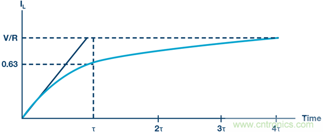 RL電路的瞬態(tài)響應