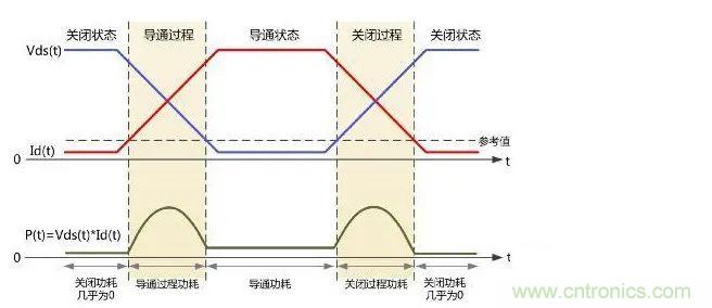 如何解決MOS管小電流發(fā)熱？