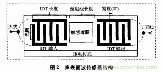 如何看懂聲表面波（SAW）技術(shù)傳感器？