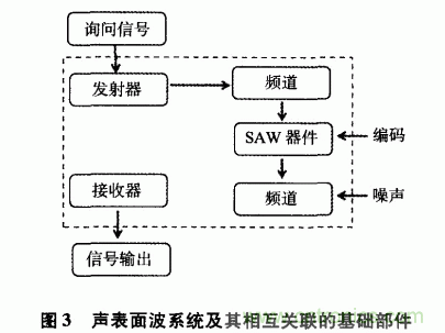 如何看懂聲表面波（SAW）技術(shù)傳感器？